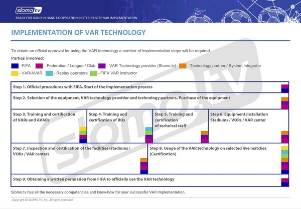 Этапы внедрения технологии VAR
