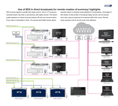 Использование SafeGuard SDX на прямых трансляций для удалённого производства плейлистов summary и highlight
