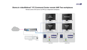 Удалённое управление системой videoReferee®-FC (VAR) из командного центра с 2 независимыми рабочими местами